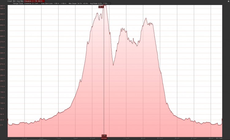 altimetria-sabato-10-maggio-2014-se-pro-punta-ala